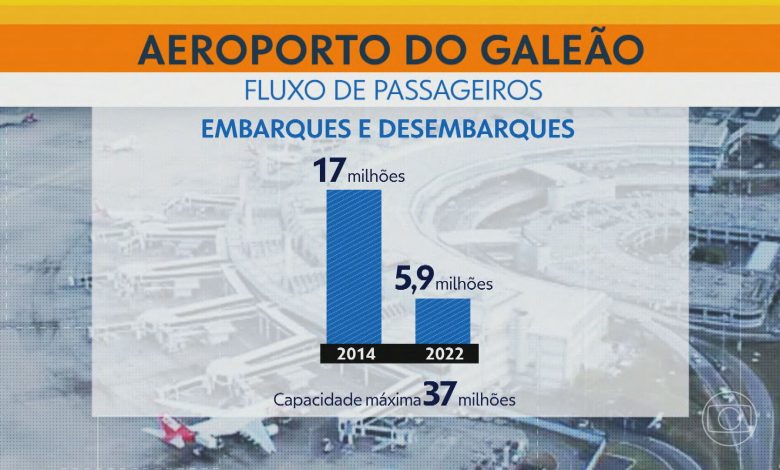 movimentacao-de-passageiros-no-aeroporto-do-galeao-caiu-cerca-de-65%-nos-ultimos-8-anos;-queda-indica-prejuizo-para-o-rj